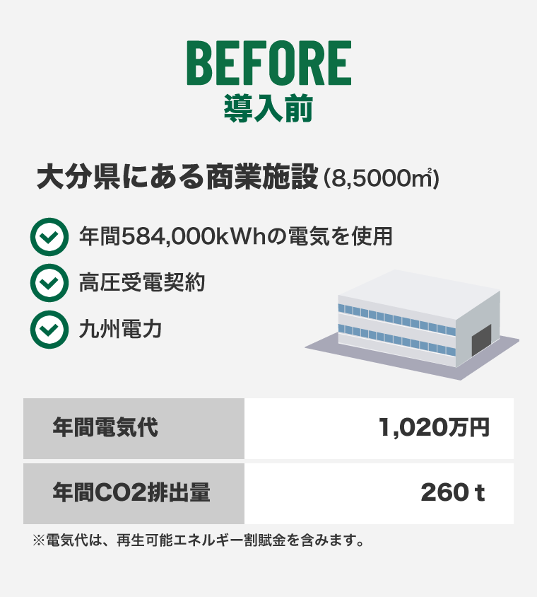太陽光導入まえの電気代とCO2排出量