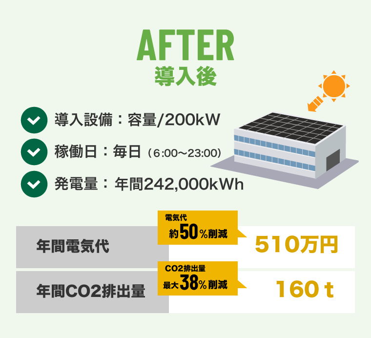 電気代50％削減とCO2も削減可能