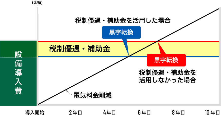 税制優遇・補助金を使った場合のシミュレーション