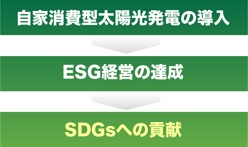 自家消費型太陽光発電の導入 ESG経営の達成 SDGsへの貢献